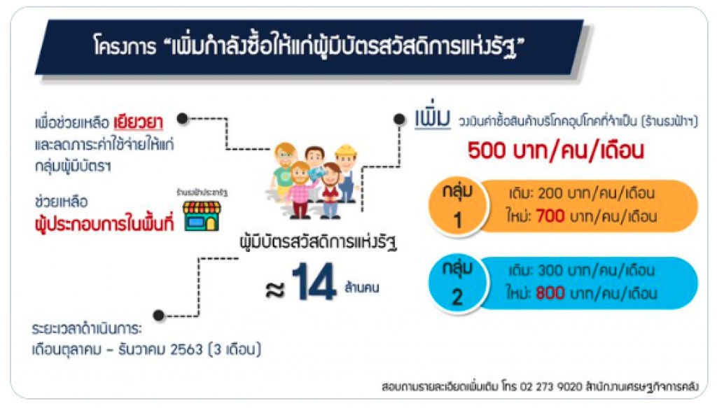 เพิ่มกำลังซื้อให้ผู้มี #บัตรสวัสดิการแห่งรัฐ 14 ล้านคน