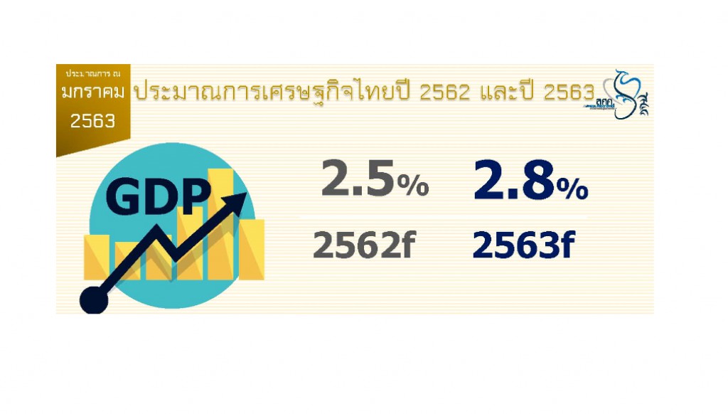 คลังคาด GDP ปี 63 โต 2.8% เร่งขึ้นจาก 2.5% ในปี 62 เชื่อการลงทุนเอกชนเพิ่ม หลังชูมาตรการ นาทีทองการลงทุน แม้เผชิญความเสี่ยงจากเศรษฐกิจโลก การส่งออกชะลอ และไวรัสโคโรน่า