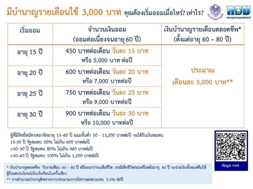อยากมีเงินบำนาญรายเดือนใช้ 3,000 บาท ต้องทำอย่างไร
