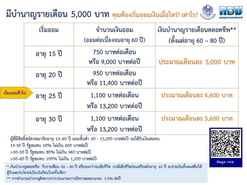 อาชีพอิสระก็มีเงินบำนาญใช้เหมือนข้าราชการได้