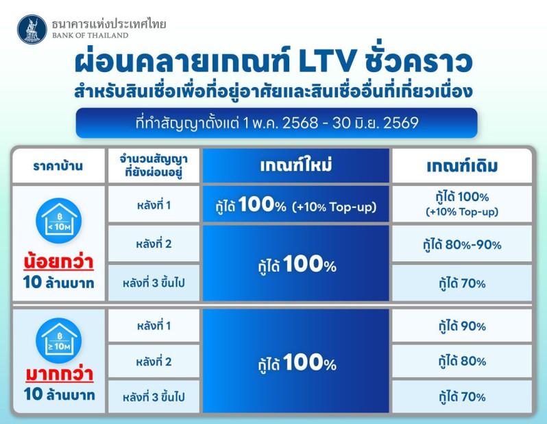 ผ่อนคลายเกณฑ์ LTV ชั่วคราว
